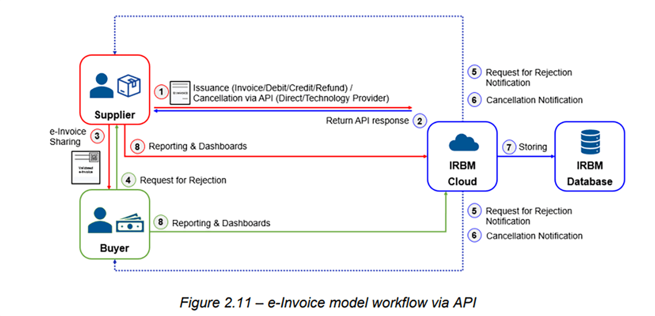 Getting Ready for e-Invoice Implementation | Aplus Software Sdn. Bhd.